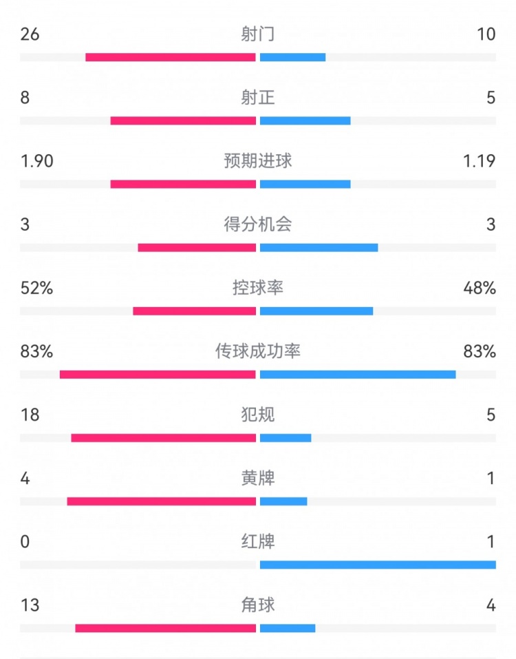  十人巴薩1-0本菲卡：射門10-26，射正5-8，犯規(guī)5-18，角球4-13