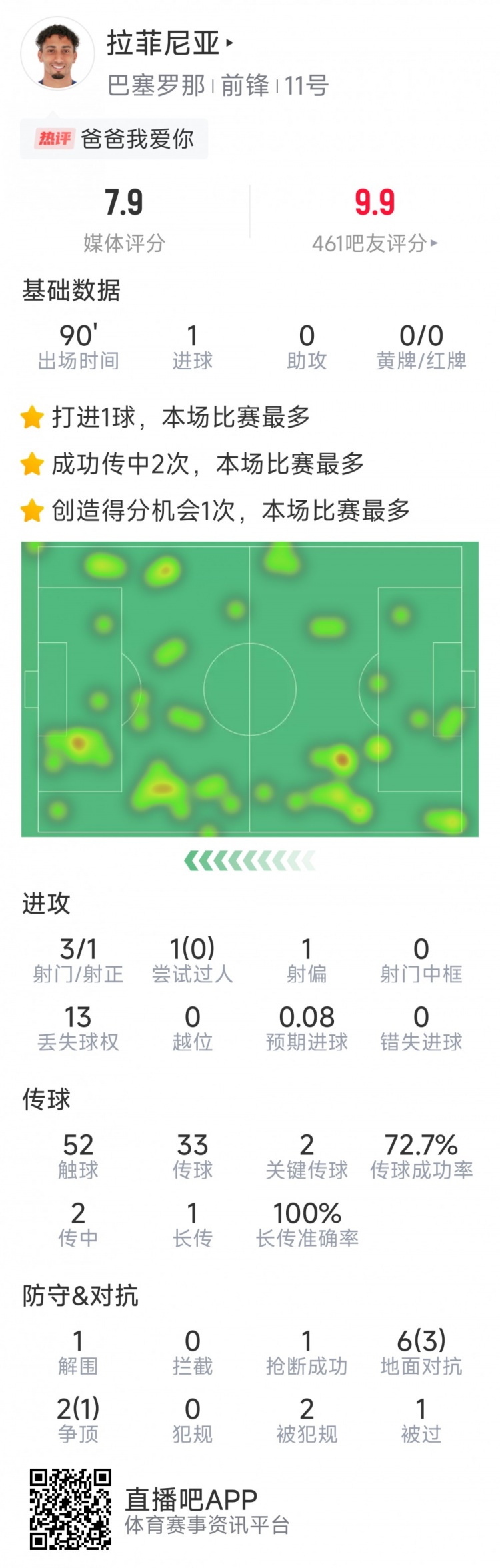  拉菲尼亞本場數(shù)據(jù)：打進唯一進球，3次射門，2次關鍵傳球