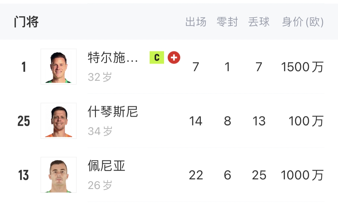  如何抉擇？一門特獅32歲，佩尼亞26歲，34歲什琴斯尼合同6月到期