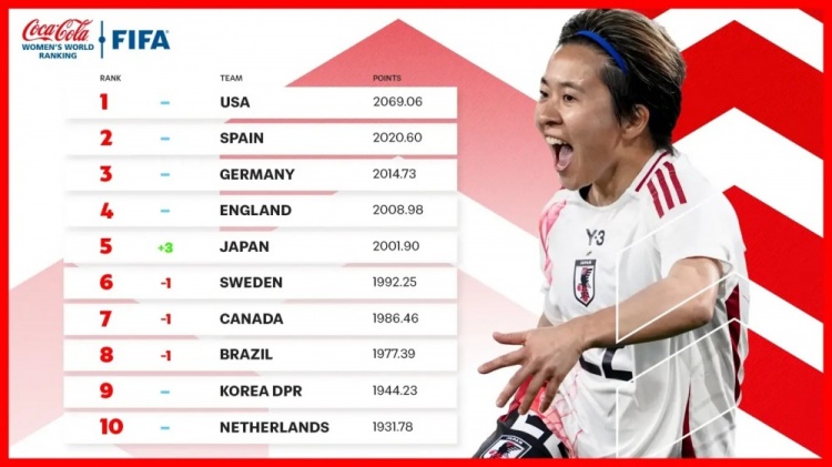  新一期女足排名：中國女足仍列第17、日本升至第5、美國居首