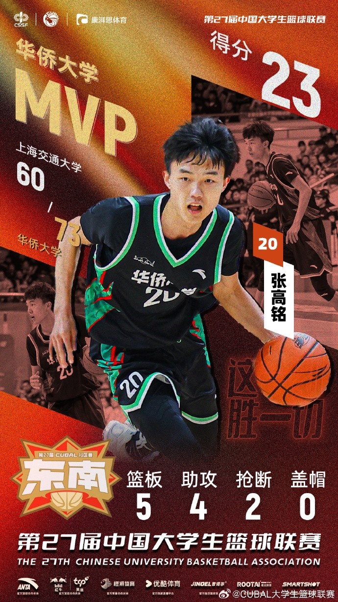  7記三分球！CUBAL今日最佳球員：華僑大學小前鋒張高銘