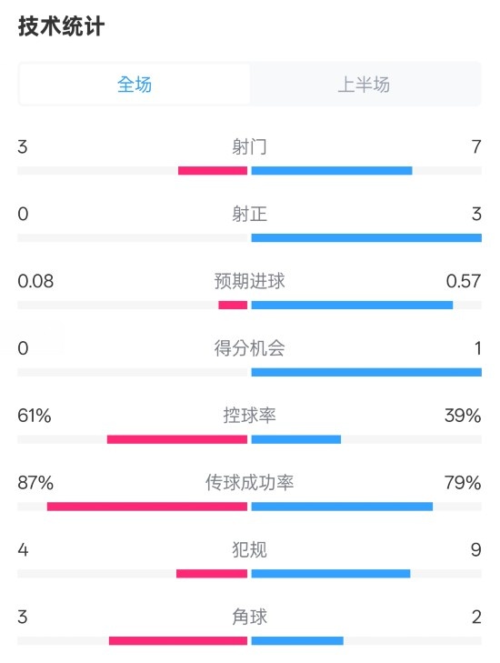  皇社半場(chǎng)0-0曼聯(lián)數(shù)據(jù)：射門(mén)3-7，射正0-3，控球率61%-39%