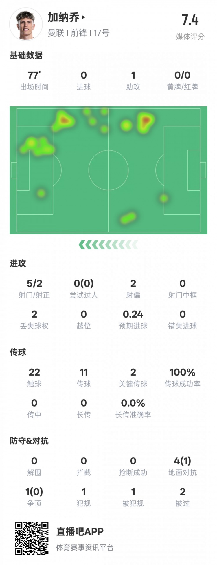  加納喬本場(chǎng)數(shù)據(jù)：1助攻2關(guān)鍵傳球&傳球成功率100%，評(píng)分7.4