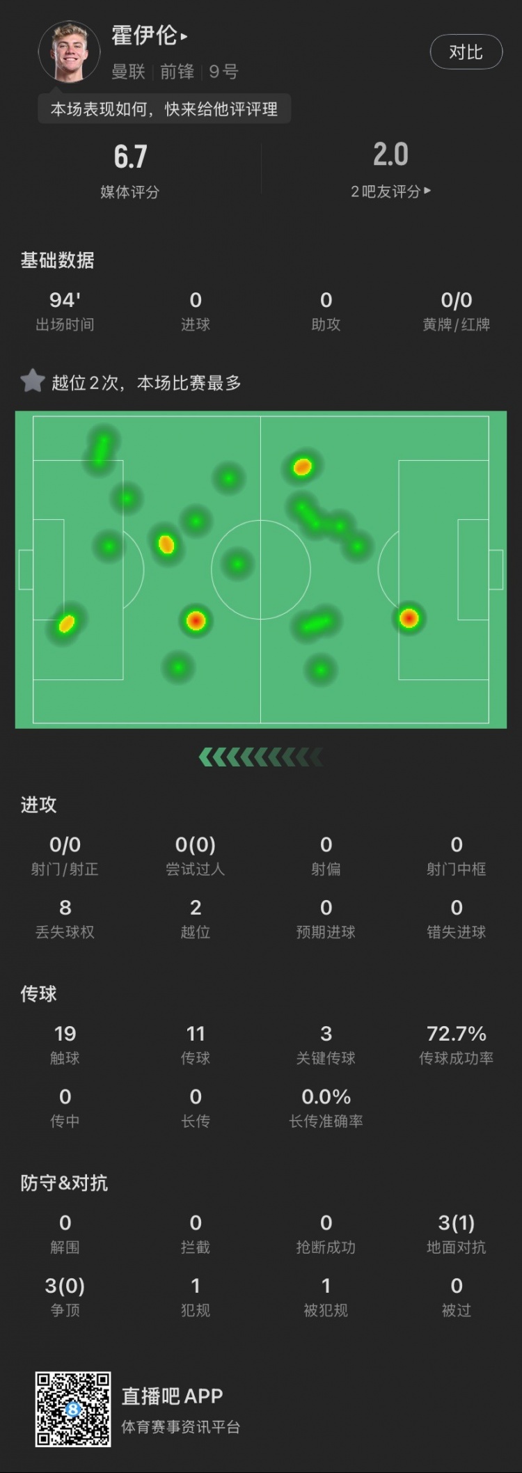  霍伊倫本場(chǎng)：全場(chǎng)0射門(mén)2越位，送出3次關(guān)鍵傳球，6次對(duì)抗成功1次