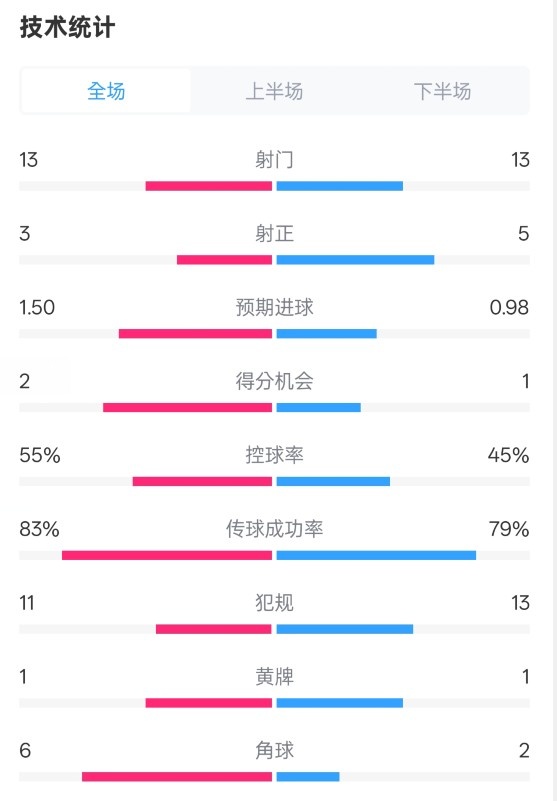  皇社1-1曼聯(lián)全場數(shù)據(jù)：射門13-13，射正3-5，控球率55%-45%