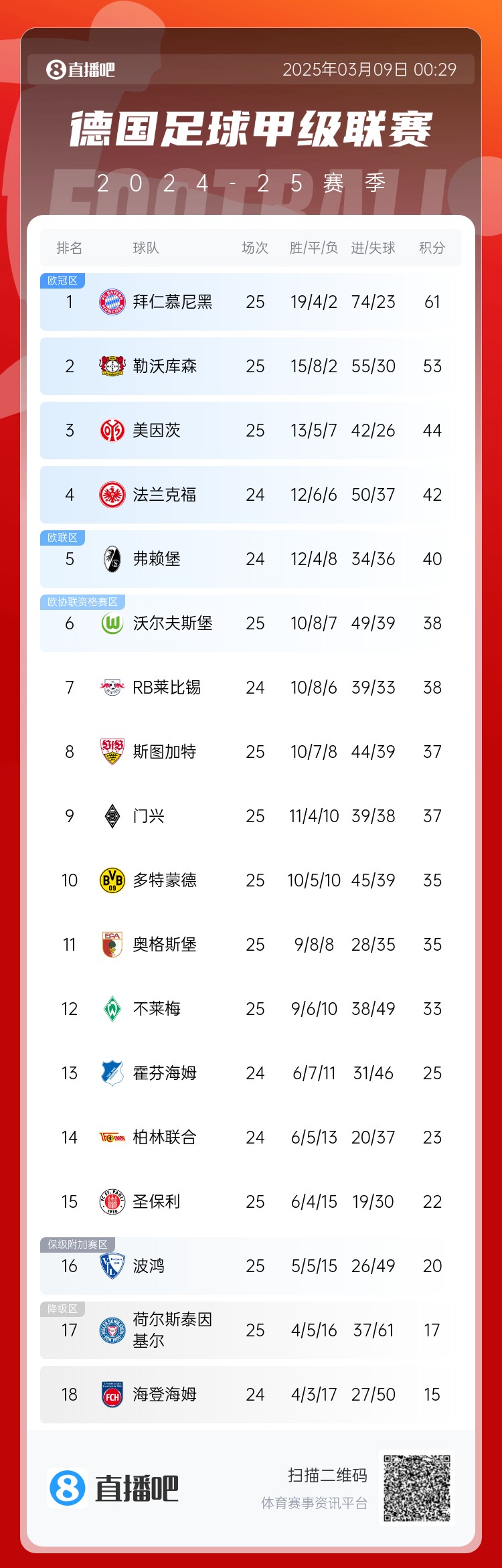  集體翻車！德甲積分榜：拜仁仍居榜首，藥廠落后8分第2，多特第10