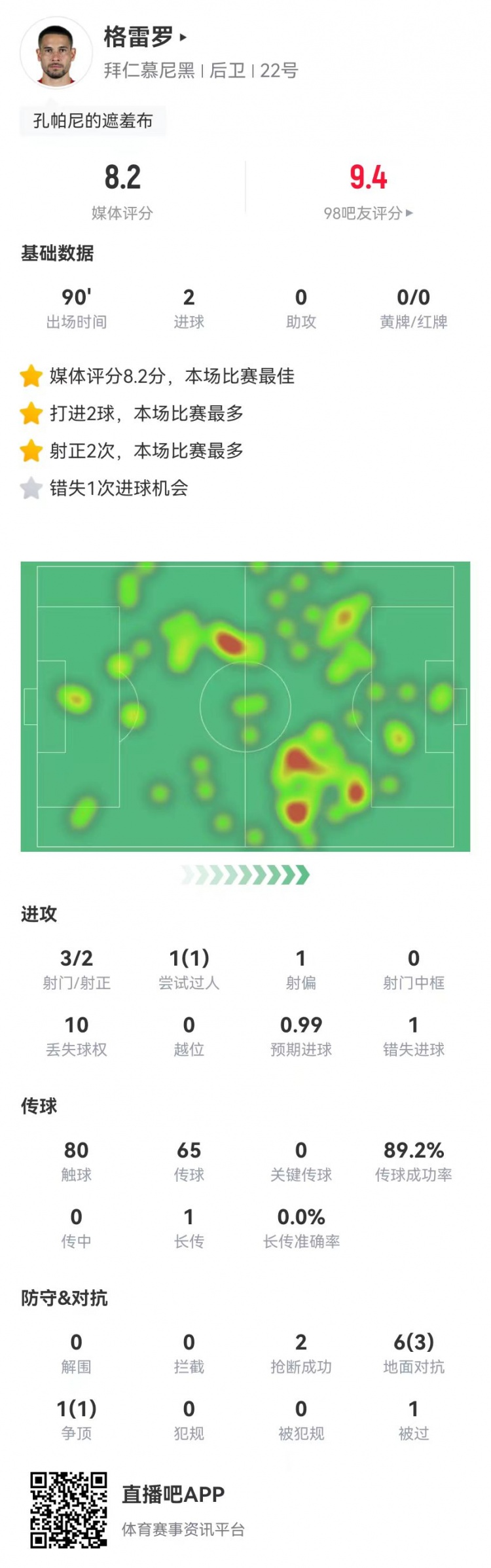  格雷羅本場3射2正進2球+1失良機 7對抗4成功，8.2分全場最高
