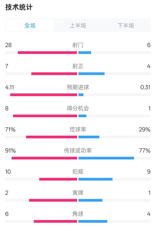  利物浦3-1南安普頓數(shù)據(jù)：射門28-6，射正7-4，控球率71%-29%