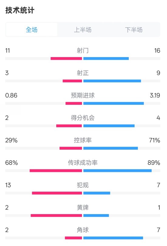  萊切2-3米蘭全場數(shù)據(jù)：射門11-16，射正3-9，控球率29%-71%
