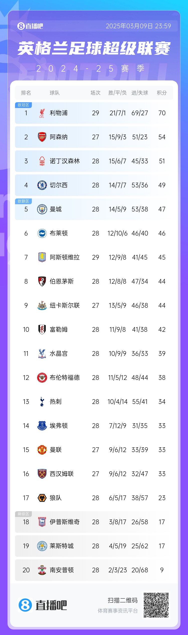  英超積分榜：藍軍反超曼城升第4，槍手距紅軍16分，熱刺仍第13
