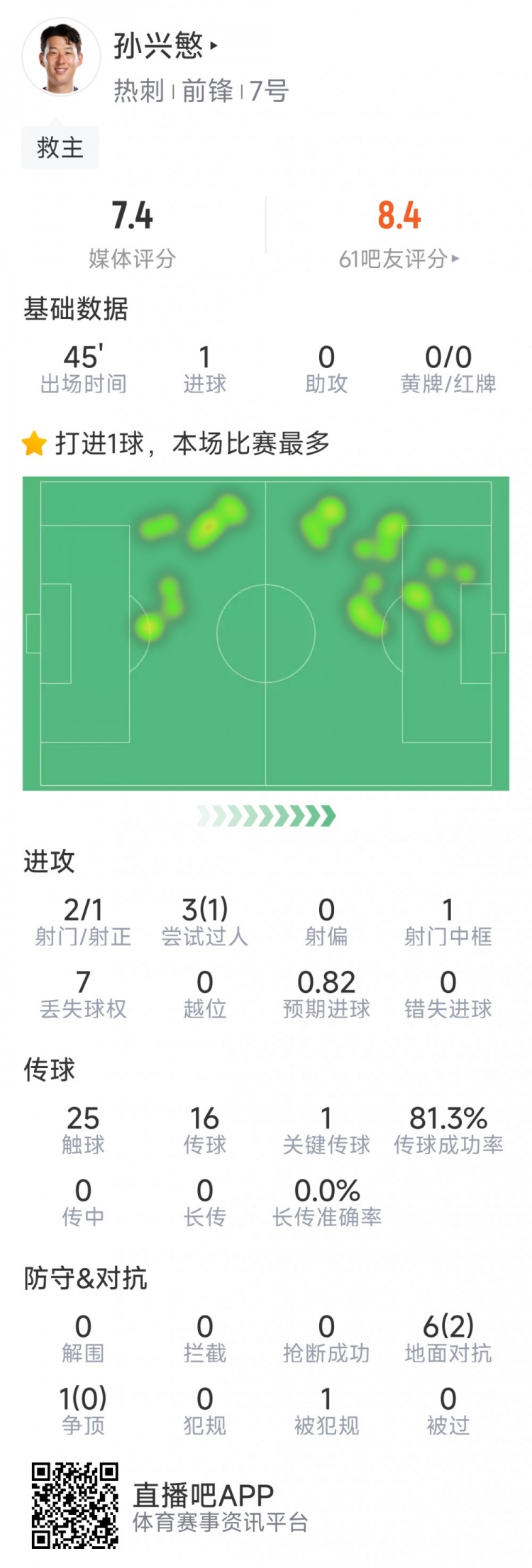  孫興慜本場數(shù)據(jù)：替補登場點射扳平，3射1正，1次中框，1關鍵傳球