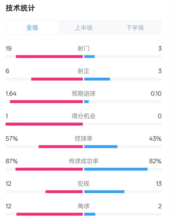  占優(yōu)！切爾西1-0藍狐數(shù)據(jù)：射門19-3，射正6-3，控球率57%-43%