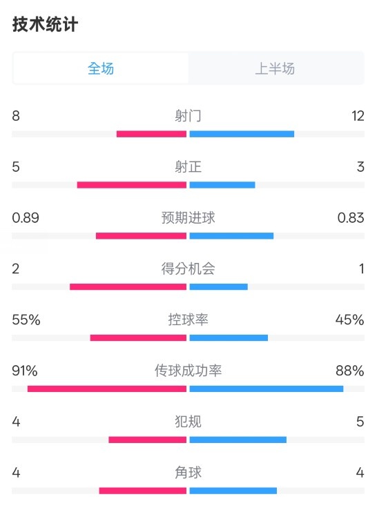  皇馬半場2-1巴列卡諾數(shù)據(jù)：射門8-12，射正5-3，控球率55%-45%