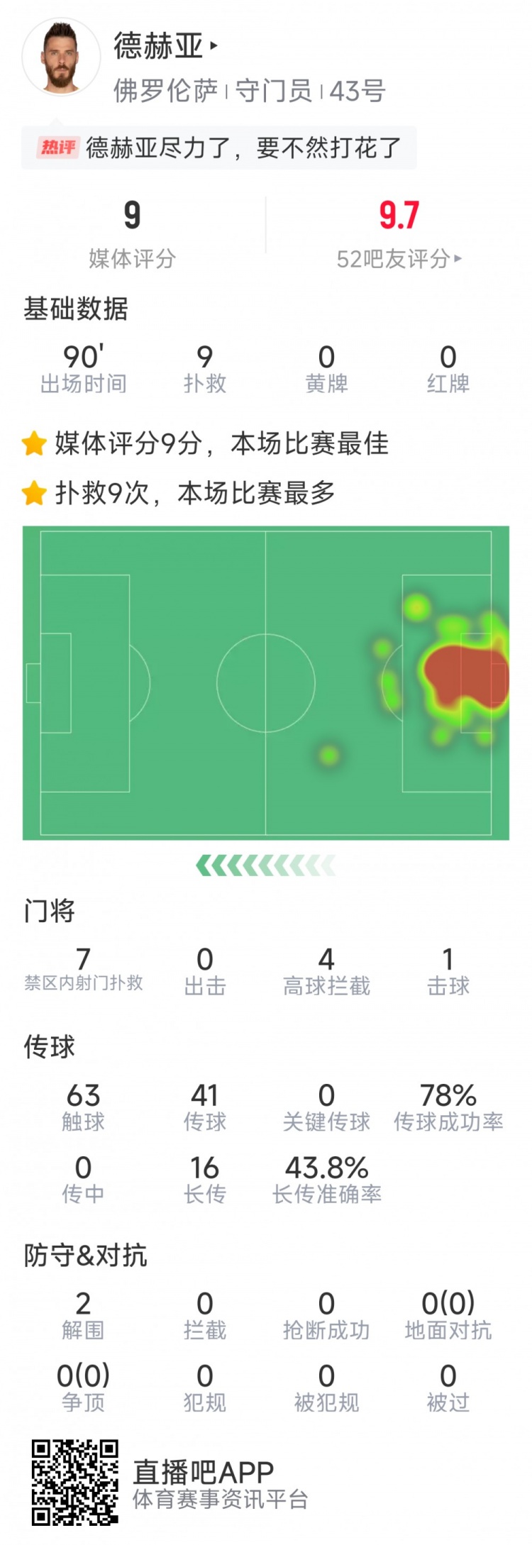 盡力局！德赫亞本場貢獻(xiàn)9次撲救，難阻球隊1-2不敵那不勒斯