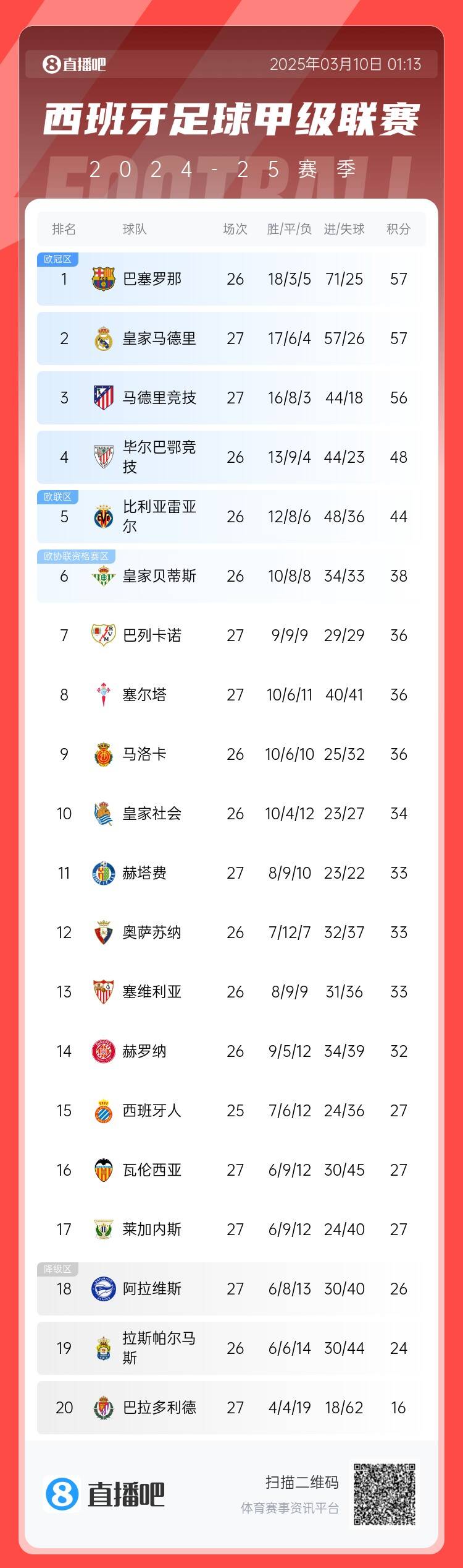  西甲積分榜：皇馬先賽積分追平巴薩，馬競輸球落后榜首1分居第三