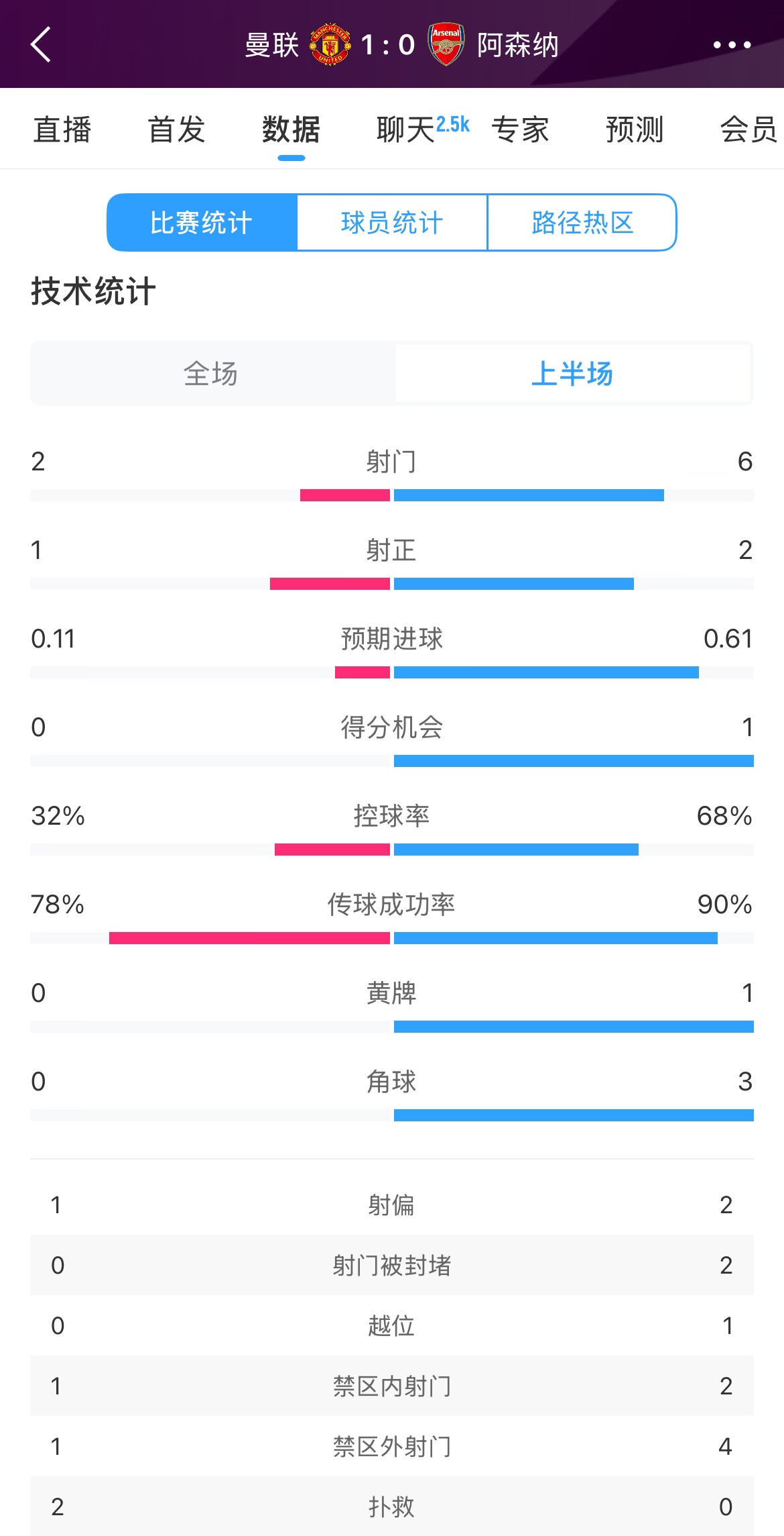  曼聯(lián)1-0阿森納半場數(shù)據(jù)：曼聯(lián)僅1射正即進(jìn)球，阿森納6射2正