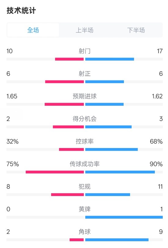  曼聯(lián)1-1阿森納全場(chǎng)數(shù)據(jù)：射門(mén)10-17，射正6-6，控球率32%-68%