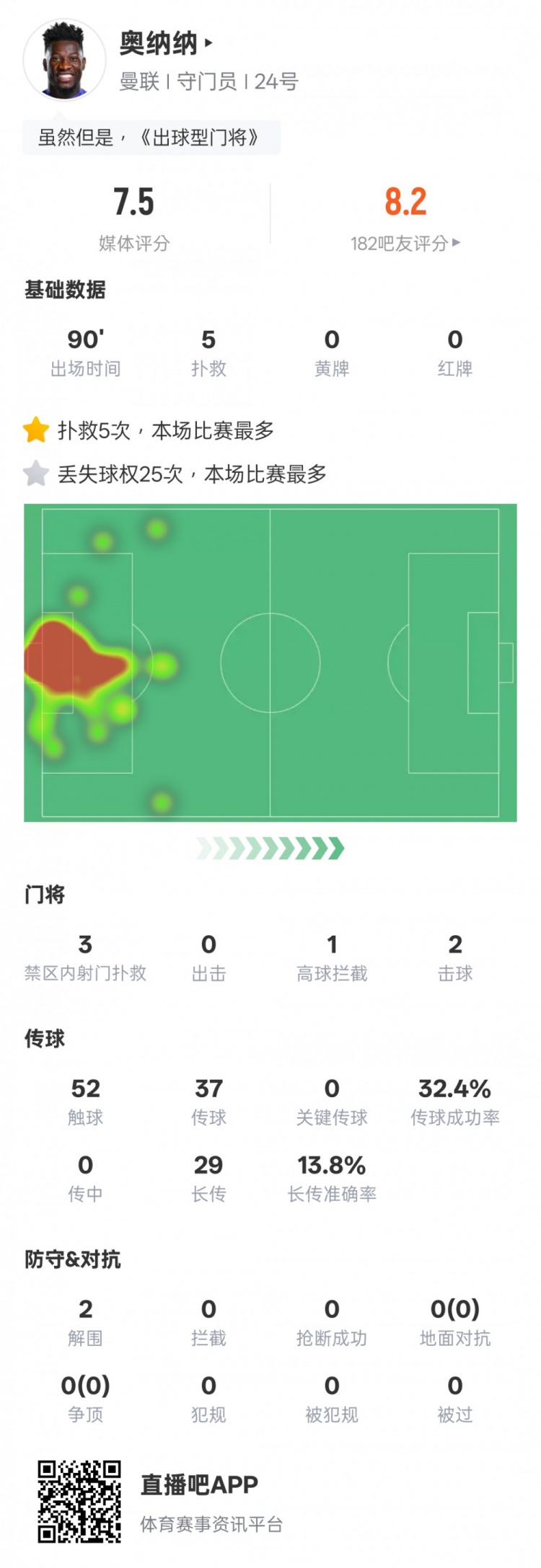  奧納納本場數(shù)據(jù)：5次撲救&25次丟失球權均全場最多，評分7.5