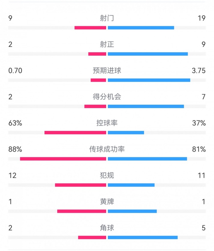  尤文0-4亞特蘭大：射門9-19，得分機(jī)會(huì)2-7，預(yù)期進(jìn)球0.70-3.75