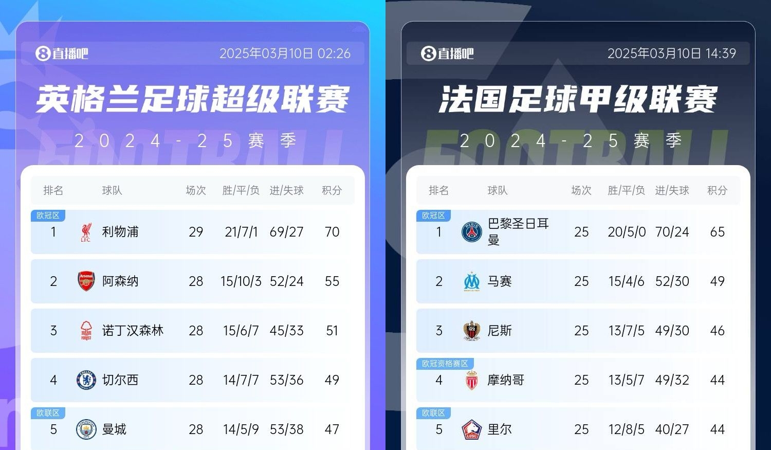  還有高手？槍手掉鏈子紅軍15分領(lǐng)跑，馬賽等隊(duì)掉鏈子巴黎16分領(lǐng)跑