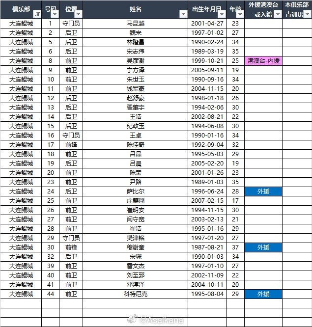  2025中甲聯(lián)賽各參賽隊球員名單（自整理，非官方） ???