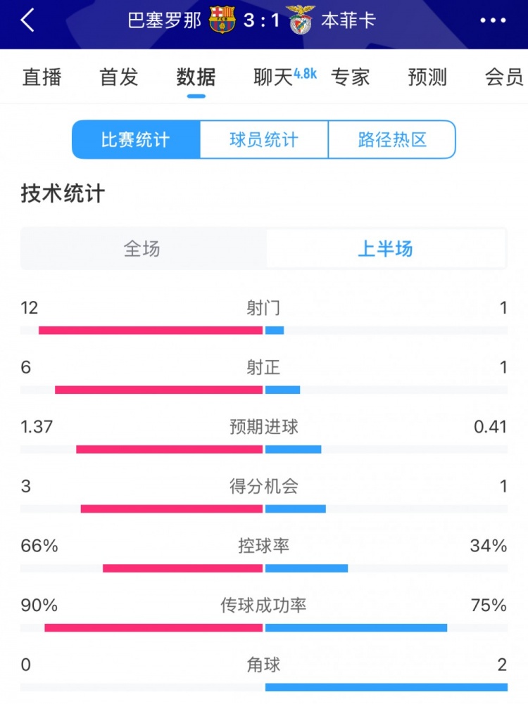  巴薩vs本菲卡半場數(shù)據(jù)：射門12-1，射正6-1，控球率66%-34%