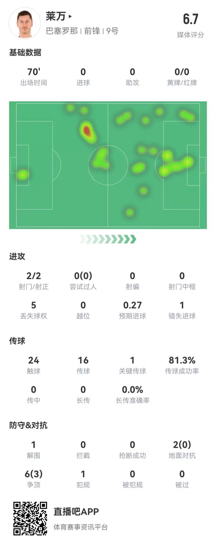  狀態(tài)不佳！萊萬本場(chǎng)2射2正1失良機(jī) 8對(duì)抗3成功 獲評(píng)6.7分