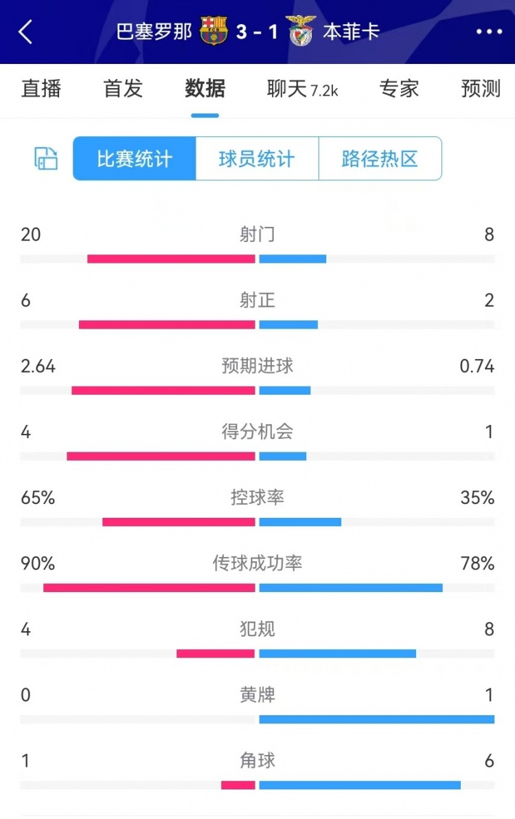  巴薩vs本菲卡數(shù)據(jù)：射門20-8、射正6-2、得分機會4-1、角球1-6