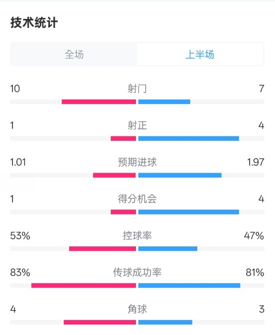  利物浦半場0-1巴黎數(shù)據(jù)：射門10-7，射正1-4，犯規(guī)5-0