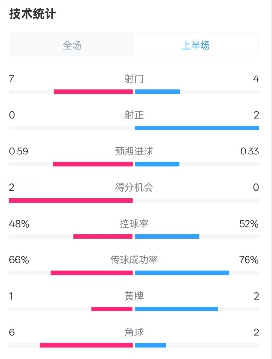  藥廠半場0-0拜仁數(shù)據(jù)：射門7-4，射正0-2，控球率48%-52%