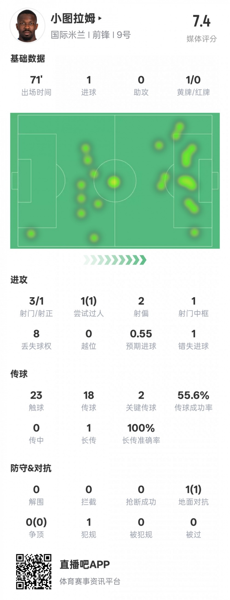  小圖拉姆本場數(shù)據(jù)：1進(jìn)球2關(guān)鍵傳球1錯(cuò)失進(jìn)球機(jī)會，評分7.4