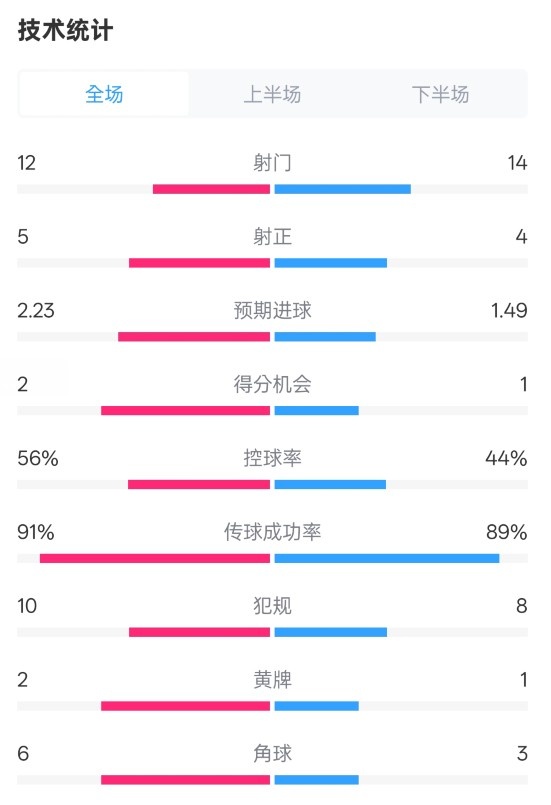  國米2-1費(fèi)耶諾德全場數(shù)據(jù)：射門12-14，射正5-4，控球率56%-44%