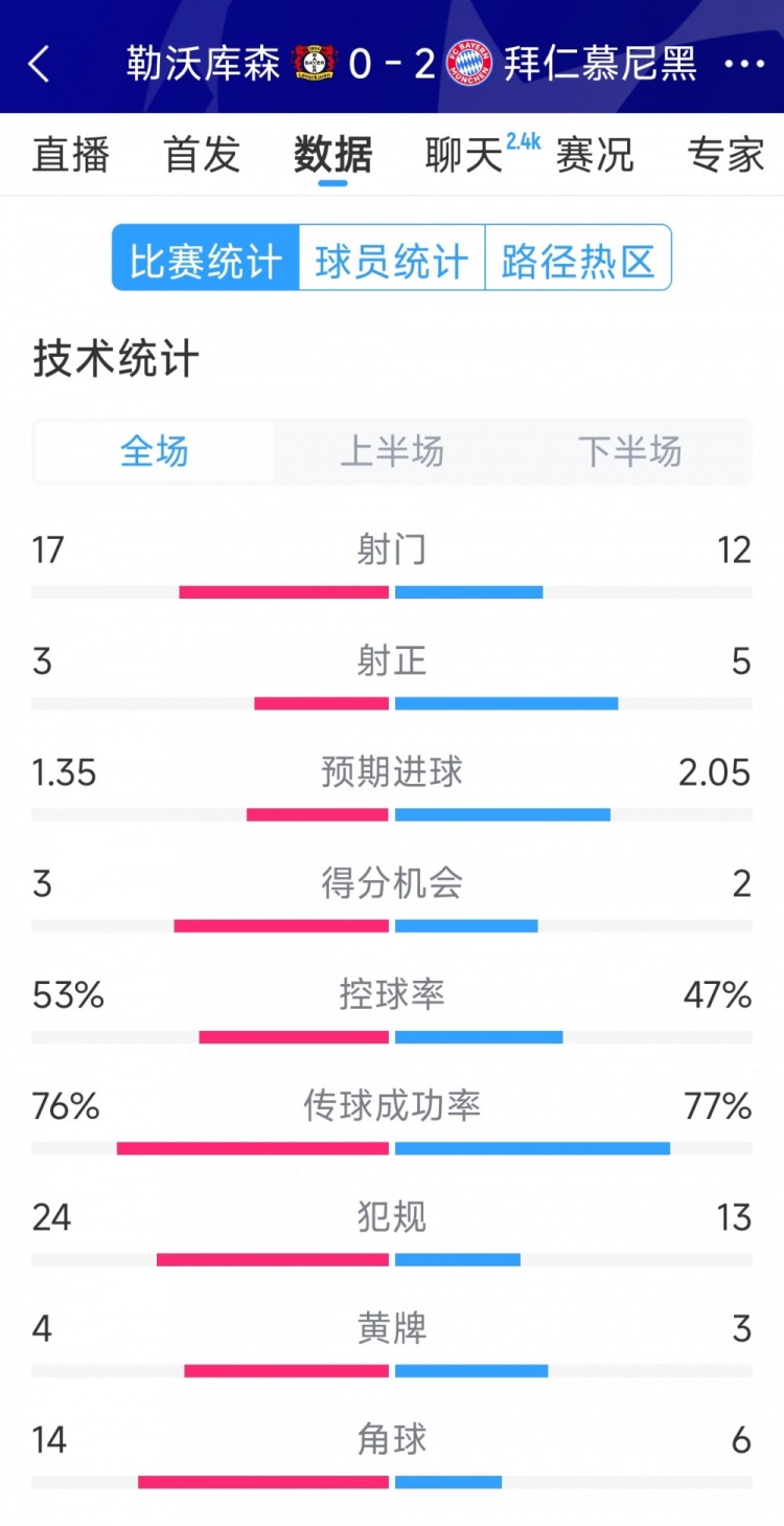  效率致勝，拜仁2-0勒沃庫森全場數據：射門12-17，射正5-3