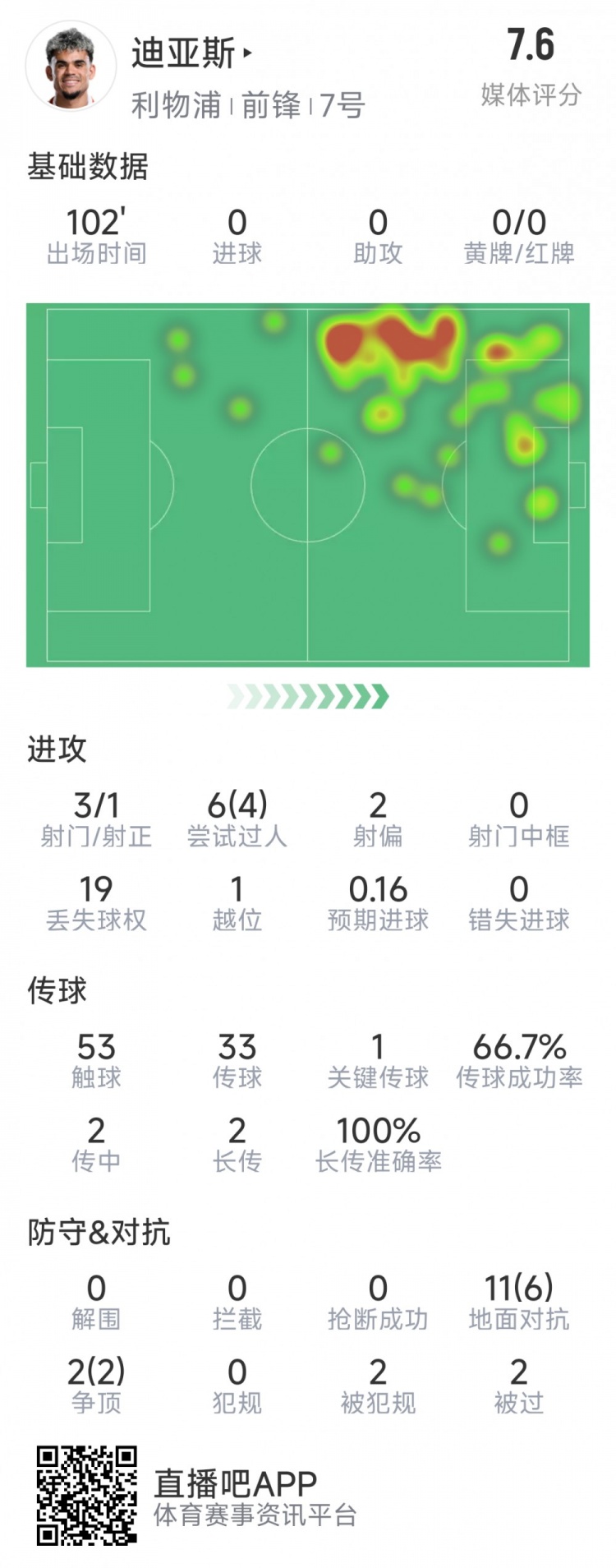  迪亞斯本場數(shù)據(jù)：3射1正，6次過人4次成功，1次關鍵傳球