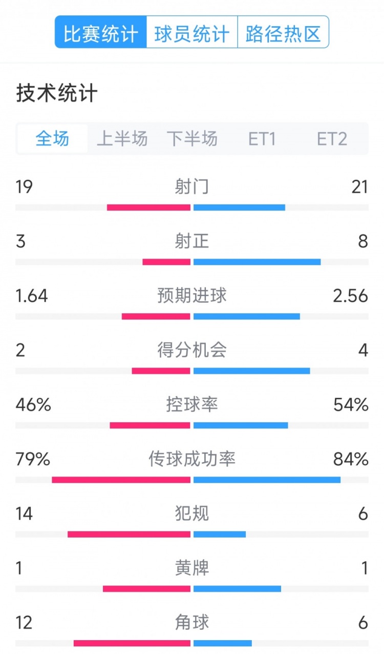  點球決勝，利物浦vs巴黎120分鐘比賽數(shù)據(jù)：射門19-21，射正3-8
