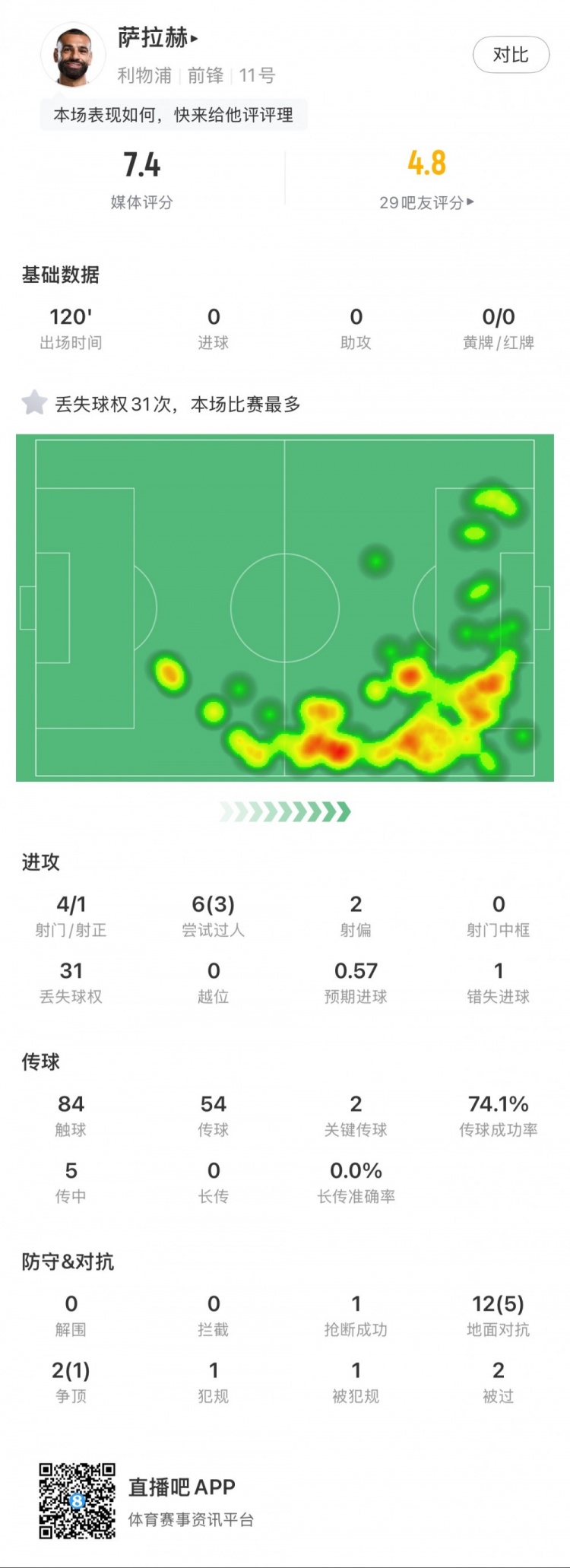  薩拉赫本場數(shù)據(jù)：4射1正，2次關鍵傳球，31次丟失球權