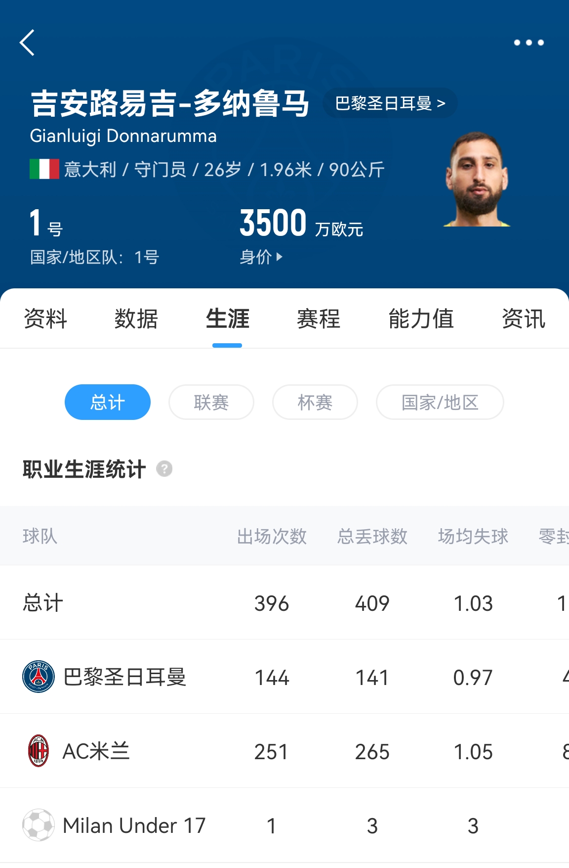  十年后應該還在踢！多納魯馬16歲首秀 生涯出場486次現(xiàn)在才26歲！