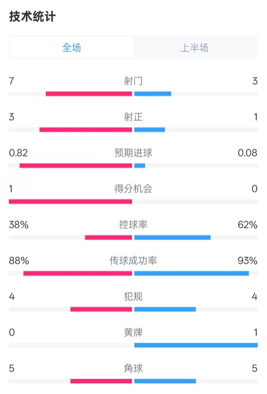  馬競(jìng)半場(chǎng)1-0皇馬數(shù)據(jù)：射門7-3，射正3-1，控球率38%-62%