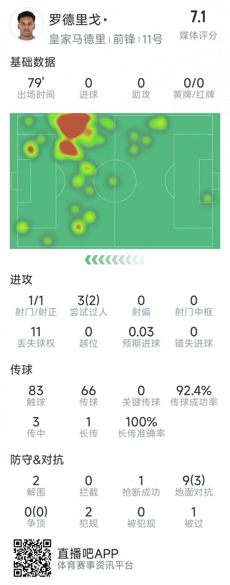  羅德里戈本場數(shù)據(jù)：1次射門，3次過人2次成功，2解圍，1搶斷
