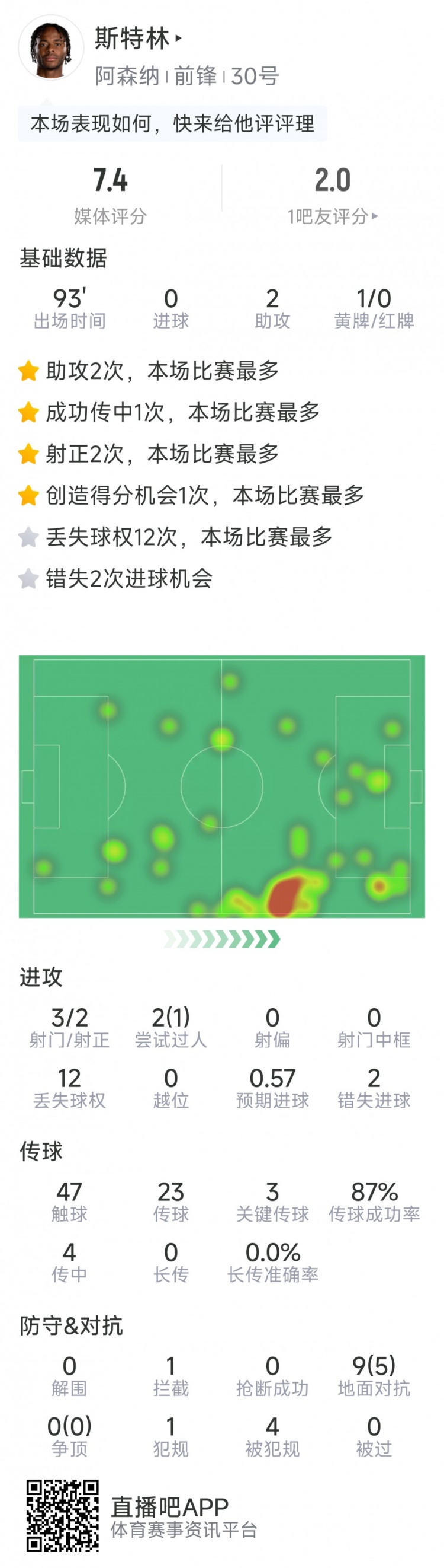  斯特林本場數(shù)據(jù)：2次助攻，3次關(guān)鍵傳球，3射2正，2次錯失良機