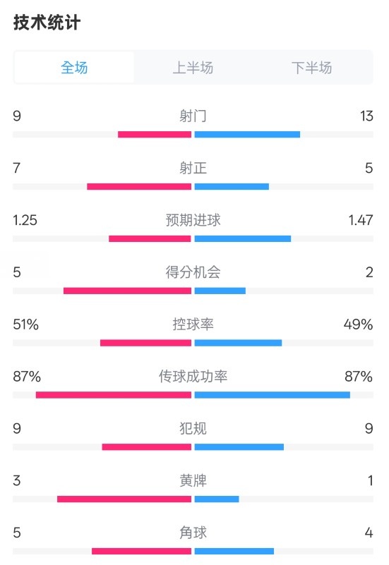  阿森納2-2埃因霍溫全場數(shù)據(jù)：射門9-13，射正7-5，控球率51%-49%