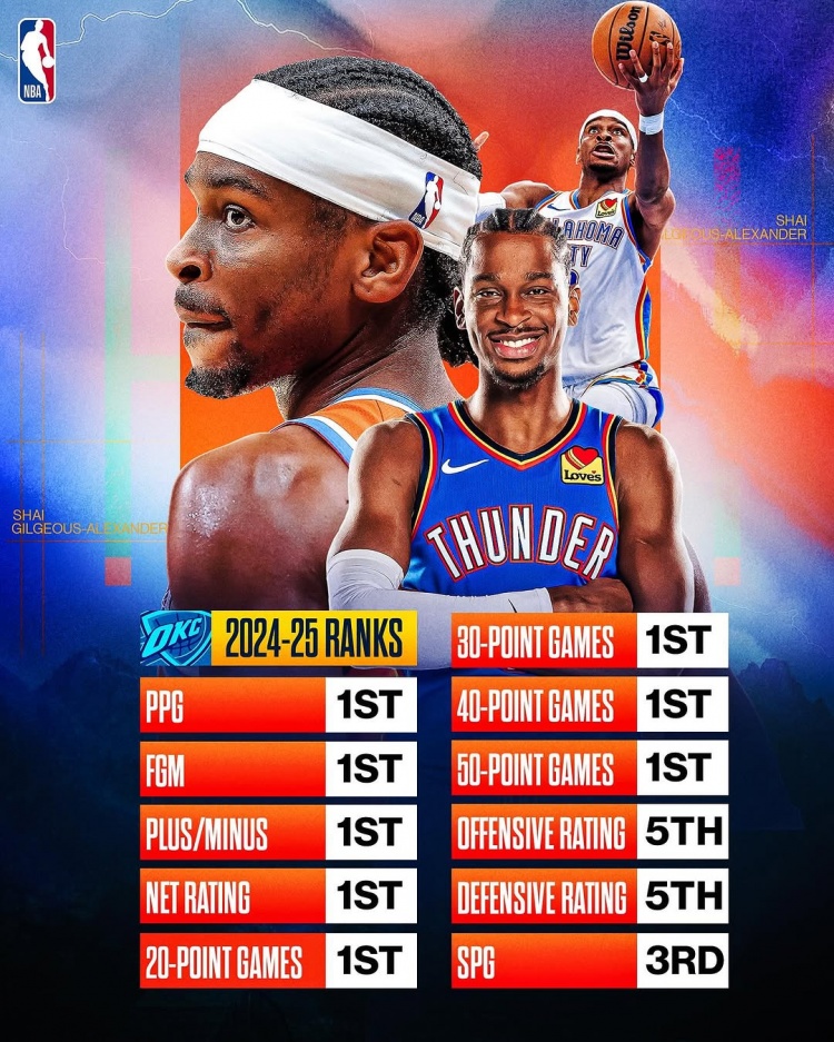  劍指MVP？亞歷山大本賽季得分/進球數(shù)/正負值/凈效率皆聯(lián)盟第一