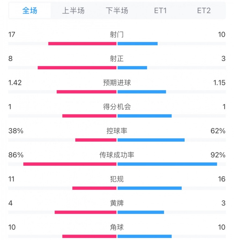  馬競1-0皇馬兩隊數(shù)據(jù)：射門17-10，射正8-3，控球率38%-62%