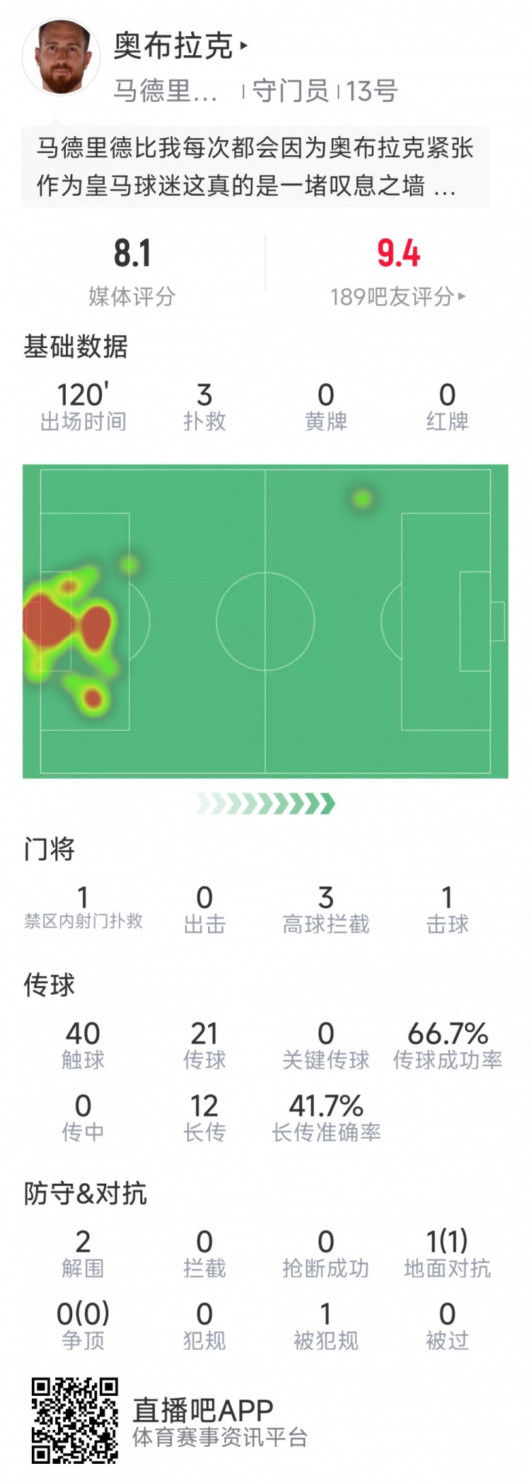  奧布拉克本場數(shù)據(jù)：3次撲救助球隊(duì)零封，點(diǎn)球大戰(zhàn)1次撲點(diǎn)