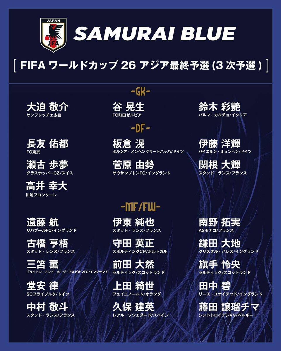  勝巴林就進(jìn)世界杯！日本大名單：三笘薰 遠(yuǎn)藤航領(lǐng)銜 伊藤洋輝回歸