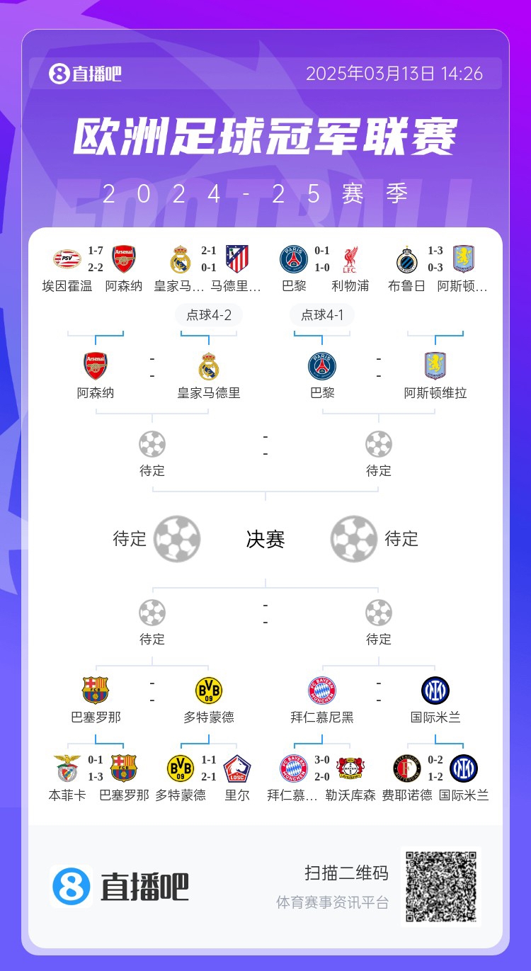  地獄通關難度！皇馬勝曼城、馬競后碰阿森納，半決賽大概率戰(zhàn)巴黎