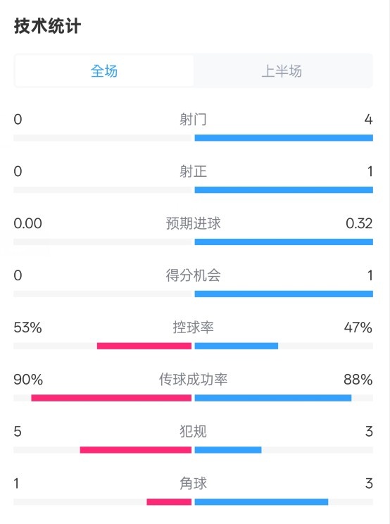  0射門！切爾西半場0-0哥本哈根數(shù)據(jù)：射門0-4，控球率53%-47%