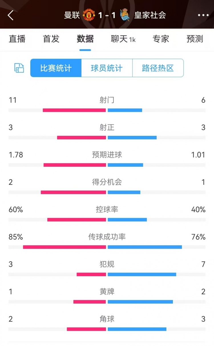  曼聯(lián)半場數(shù)據(jù)：射門11-6、射正3-3、得分機會2-1，犯規(guī)3-7