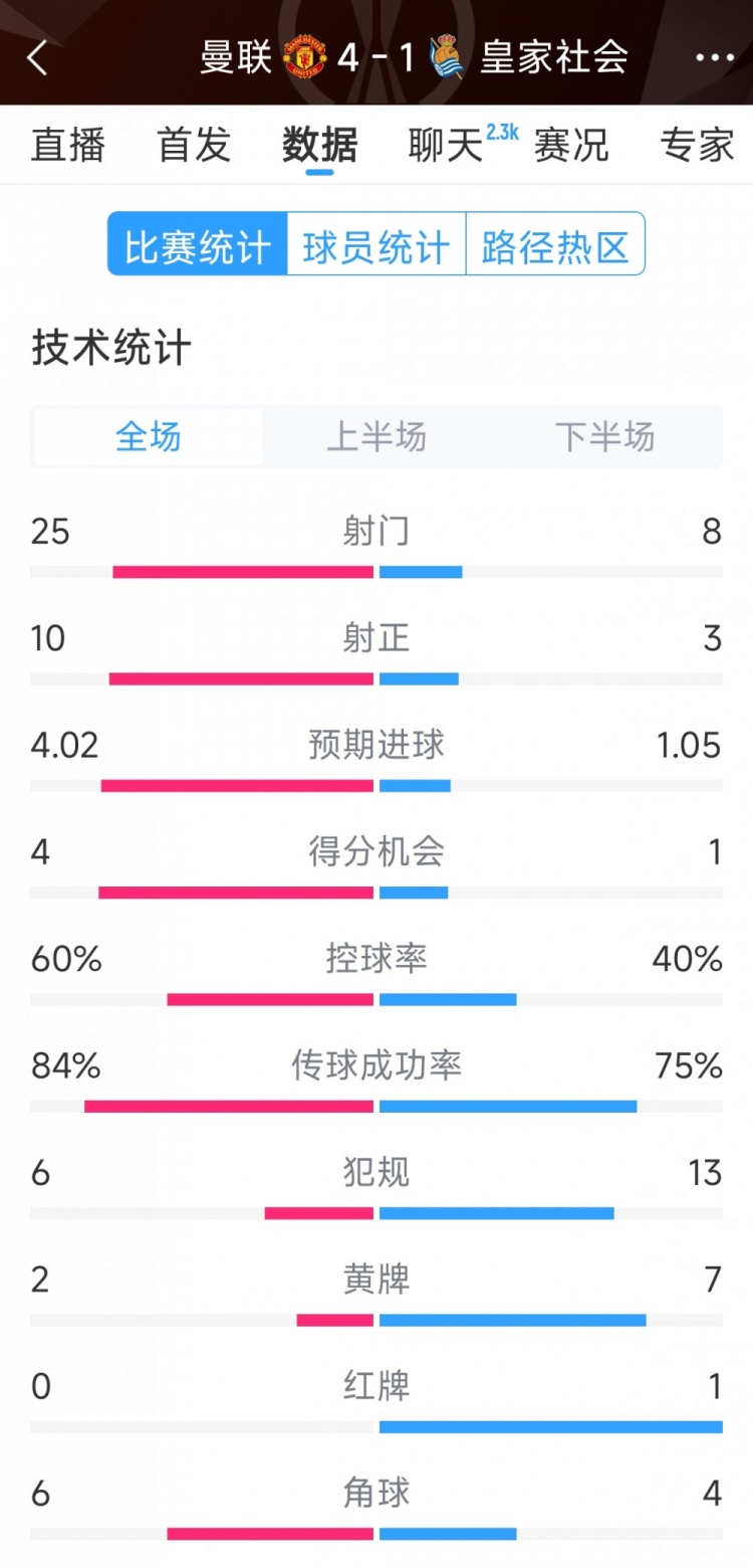  曼聯(lián)4-1皇家社會(huì)全場(chǎng)數(shù)據(jù)：射門(mén)25-8，射正10-3，得分機(jī)會(huì)4-1