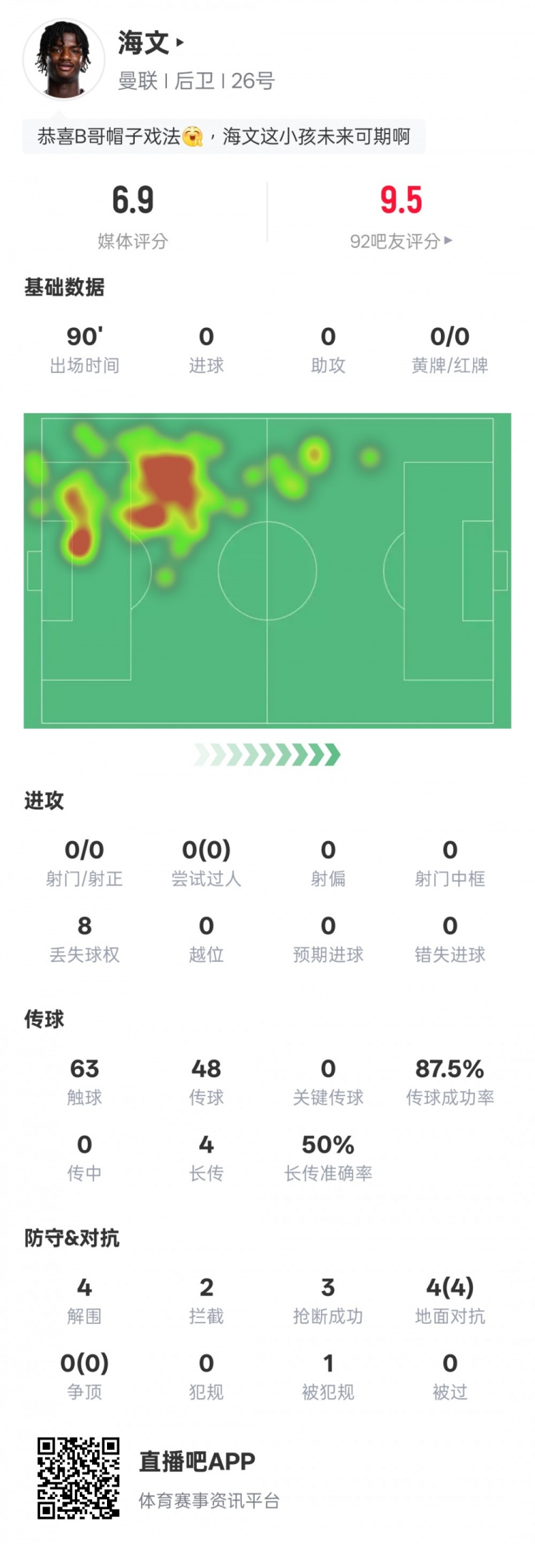  海文本場(chǎng)數(shù)據(jù)：4解圍2攔截3搶斷&4次地面對(duì)抗均成功，評(píng)分6.9